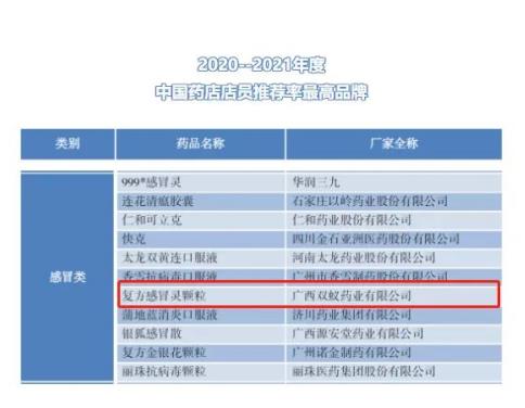 双蚁药业荣获“2020--2021年度中国药店店员推荐率最高品牌”