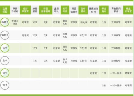 享佳健康让会员享受更优质的服务