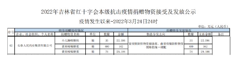 献出爱心 托起希望 人民药业与吉林省人民同在——长春人民药业集团通过吉林省红十字会爱心捐赠助力疫情防