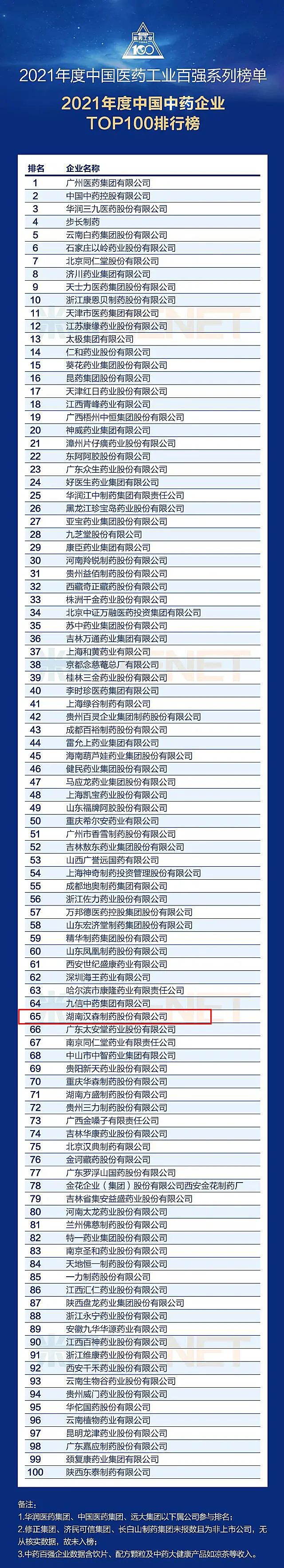 热烈祝贺汉森制药荣登中国医药工业(中药企业)百强榜