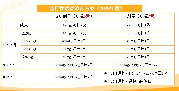 可威磷酸奥司他韦小孩吃几次合适？