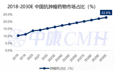 西普报告丨2030中国健康产业或达16万亿！行业九大趋势研判