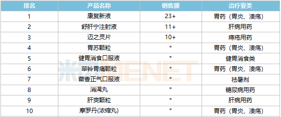 两百亿消化中成药终端品牌产品TOP10出炉!康复新液连续5年夺冠