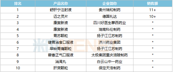 两百亿消化中成药终端品牌产品TOP10出炉!康复新液连续5年夺冠