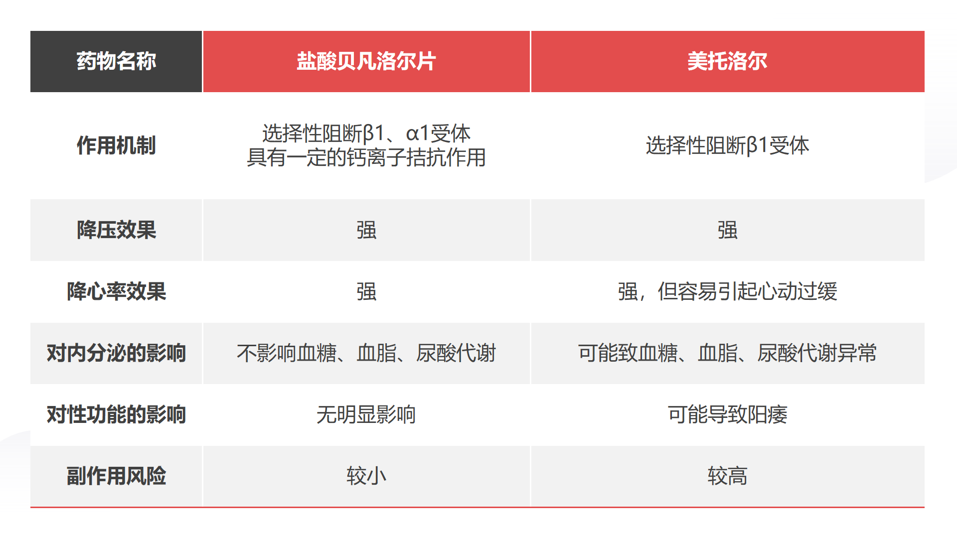 盐酸贝凡洛尔片和美托洛尔哪个好?