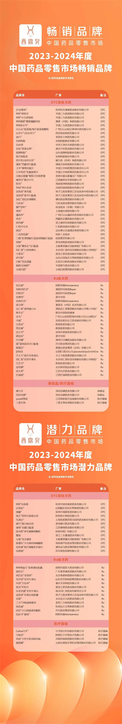 2023-2024年度中国药品零售市场畅销品牌、潜力品牌、卓越履约连锁企业揭晓