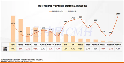 2024西鼎会丨免疫时代，医药新零售市场发展趋势