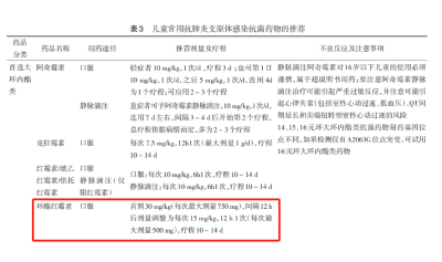 儿童肺炎吃阿奇霉素没效果怎么办？