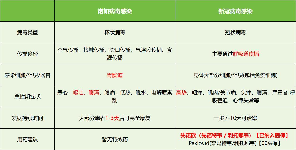 诺如新冠双重威胁，先诺欣为新冠防治注入“强心剂”