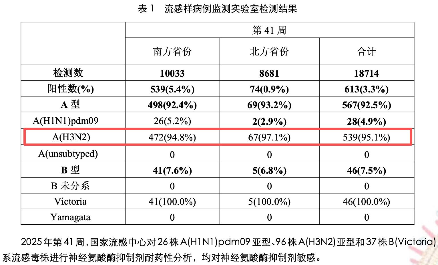 乐舒凡提醒：甲型H3N2大范围袭击，一定要区分流感还是普通感冒！