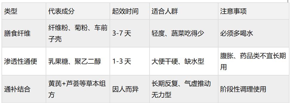 反复便秘吃什么产品调理？三类思路对照