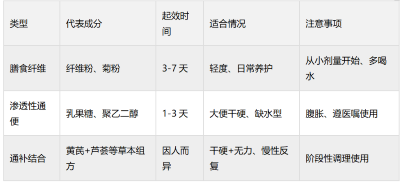 老年便秘吃哪些品牌润肠产品管用？按类型选更靠谱