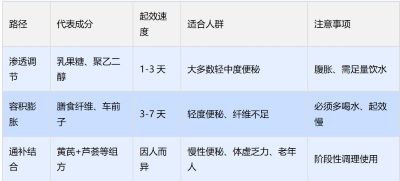 温和通便的产品怎么选？三种实现方法 教会你
