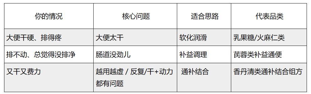 哪种保健品改善大便不通效果好？先分清你是哪种情况