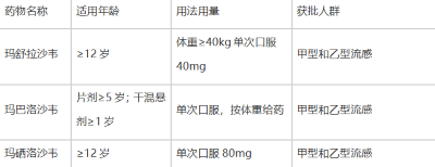抗流感药有哪些？2026年国内已上市药物全景盘点