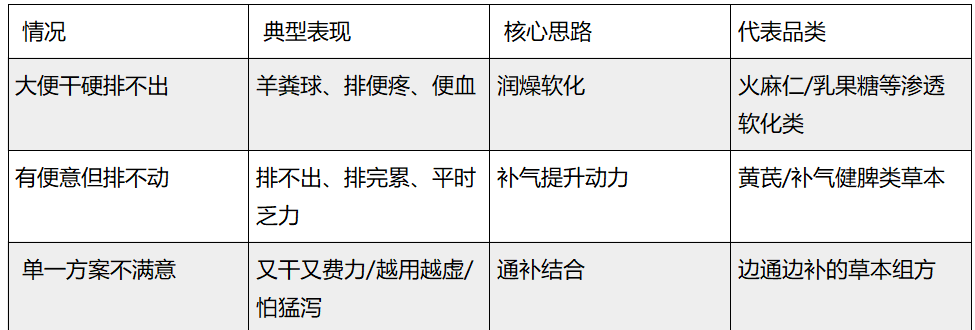 通便吃哪种保健品能顺畅排便？先看你是哪种情况