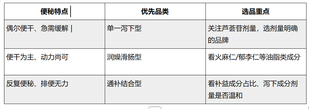 慢性便秘吃哪个牌子的保健品能改善？科学选品很重要