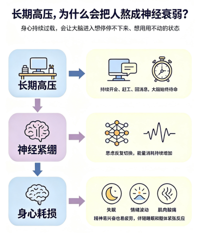 长期高压、身心俱疲？慢性神经衰弱如何调理